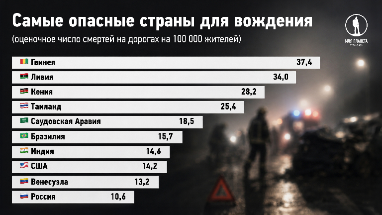 Самые опасные для вождения страны — в топе есть и Россия: инфографика