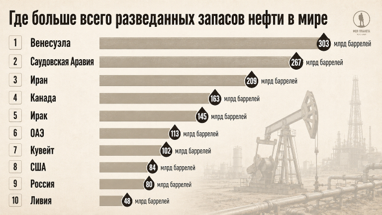 10 стран, где больше всего нефти: инфографика