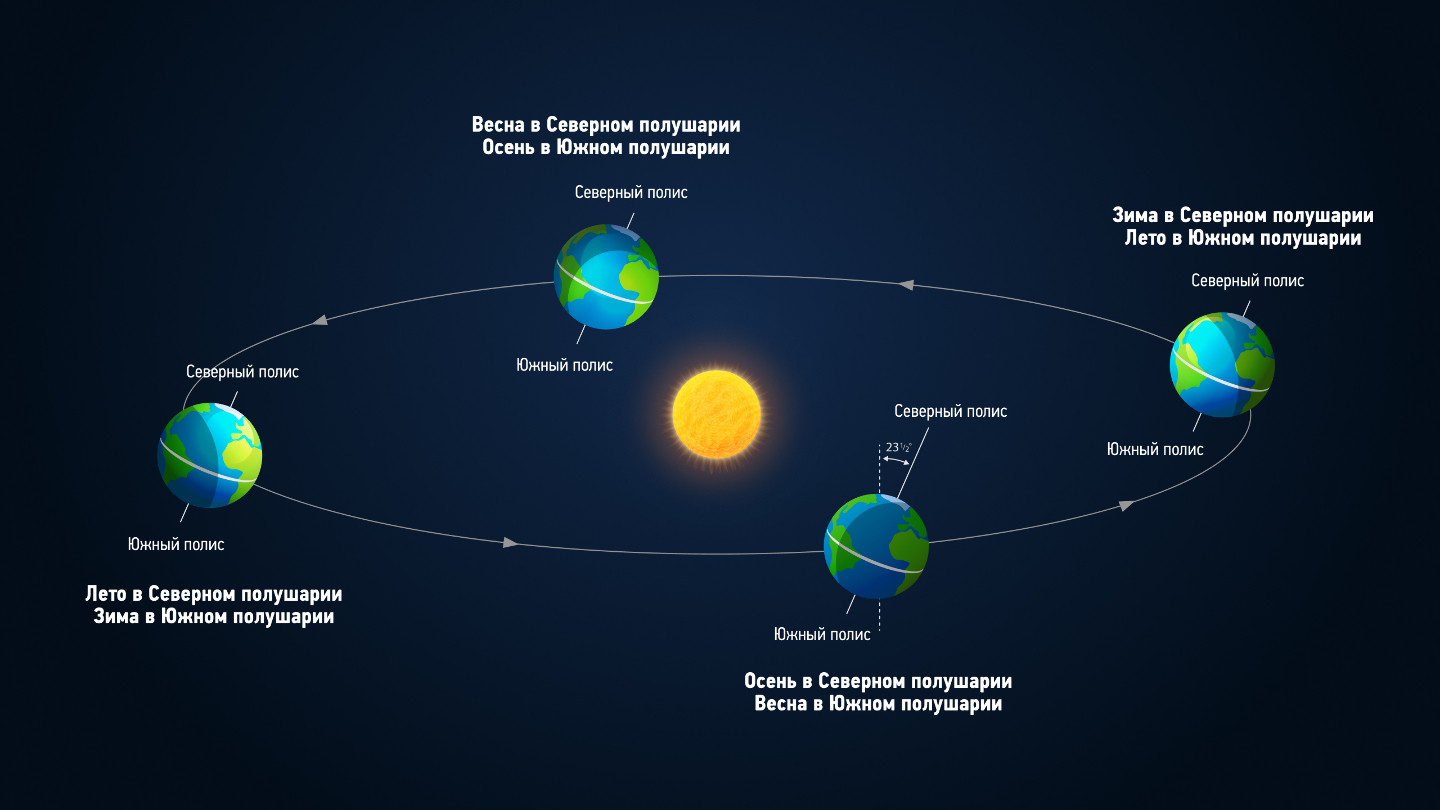Солнце и земля