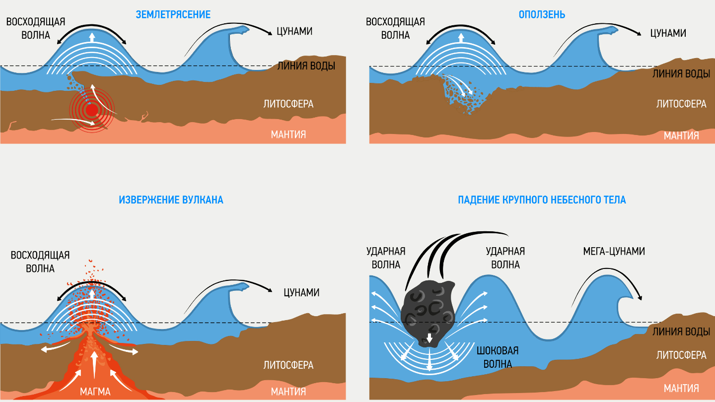 почему возникают цунами