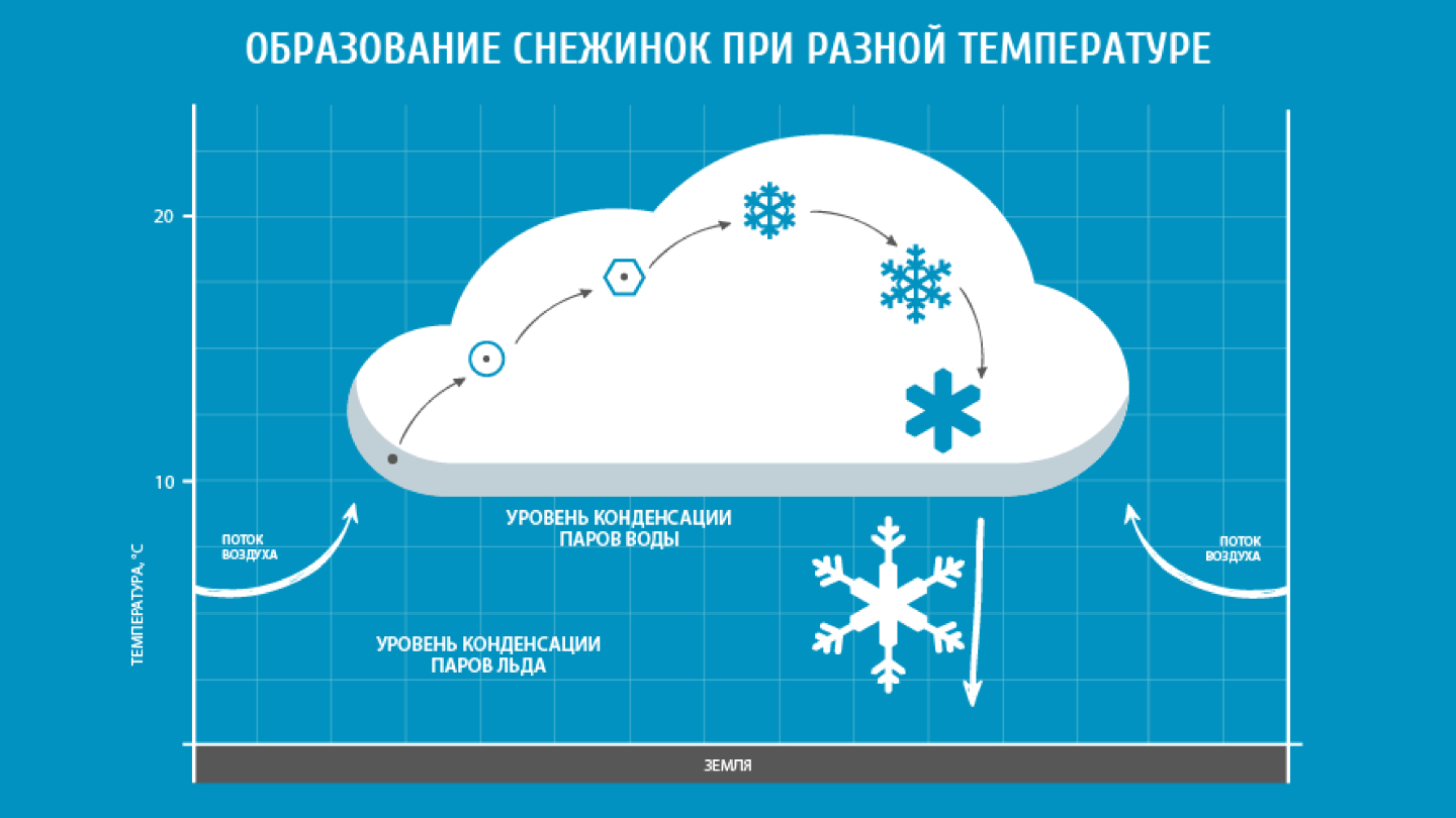 как образуются снежинки