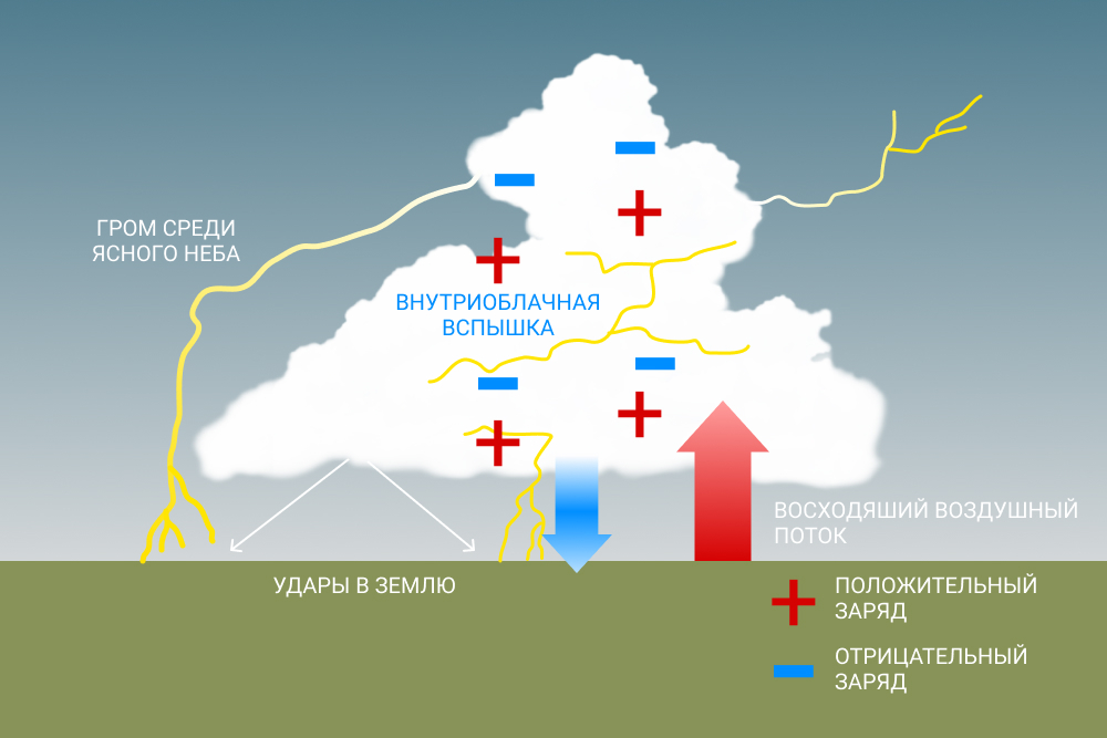 схема образования гроза