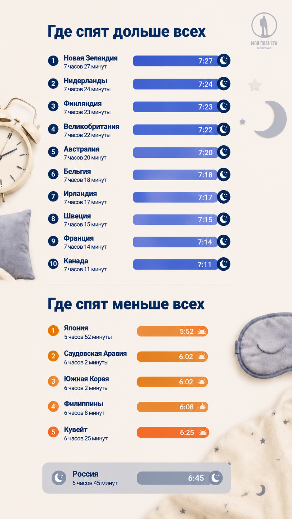 сон, инфографика