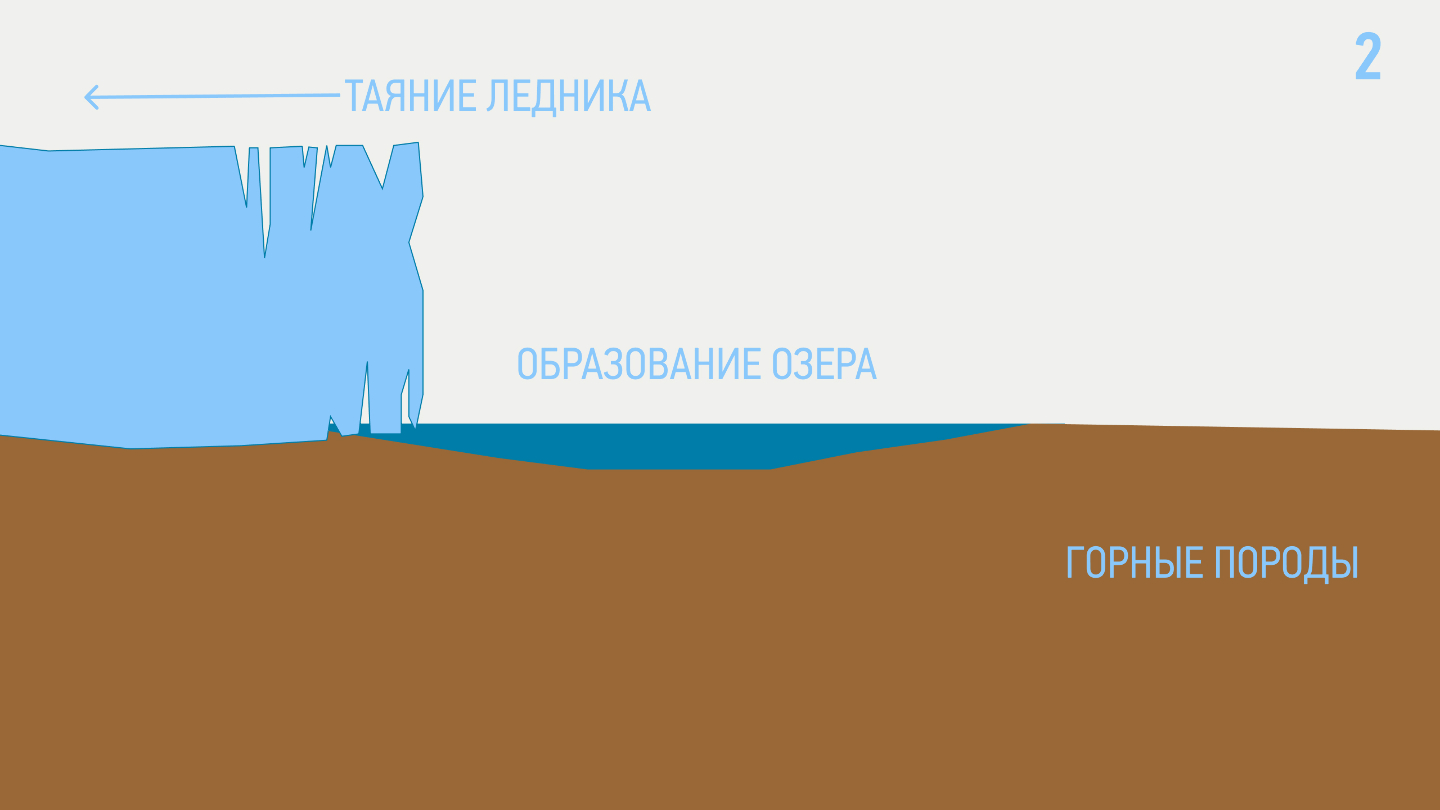 Талая вода с поверхности ледника и дождевые осадки начинают скапливаться в этих естественных чашах и котловинах, подпертых моренными «дамбами». Так на карте появляется ледниковое озеро