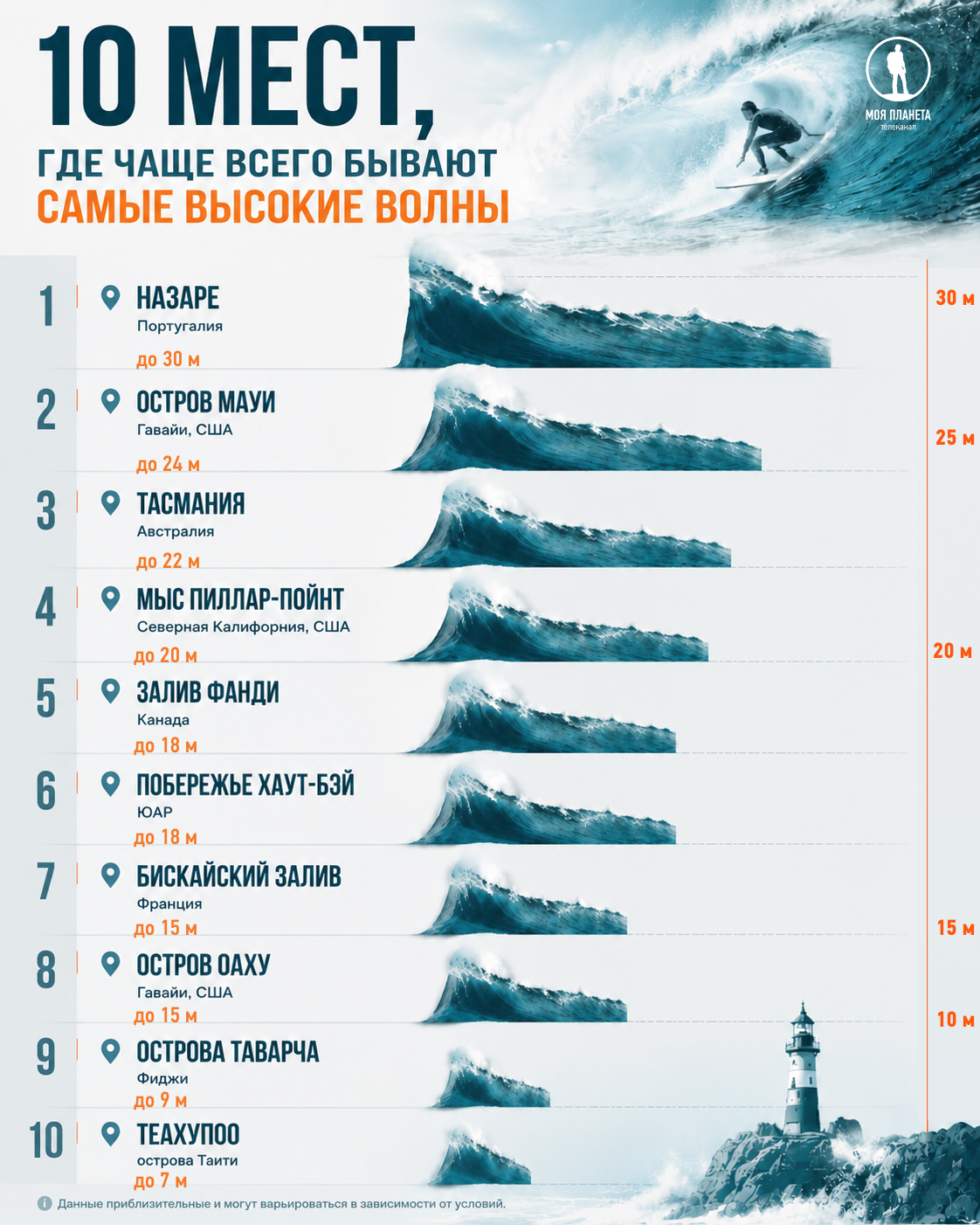 самые высокие волны в мире