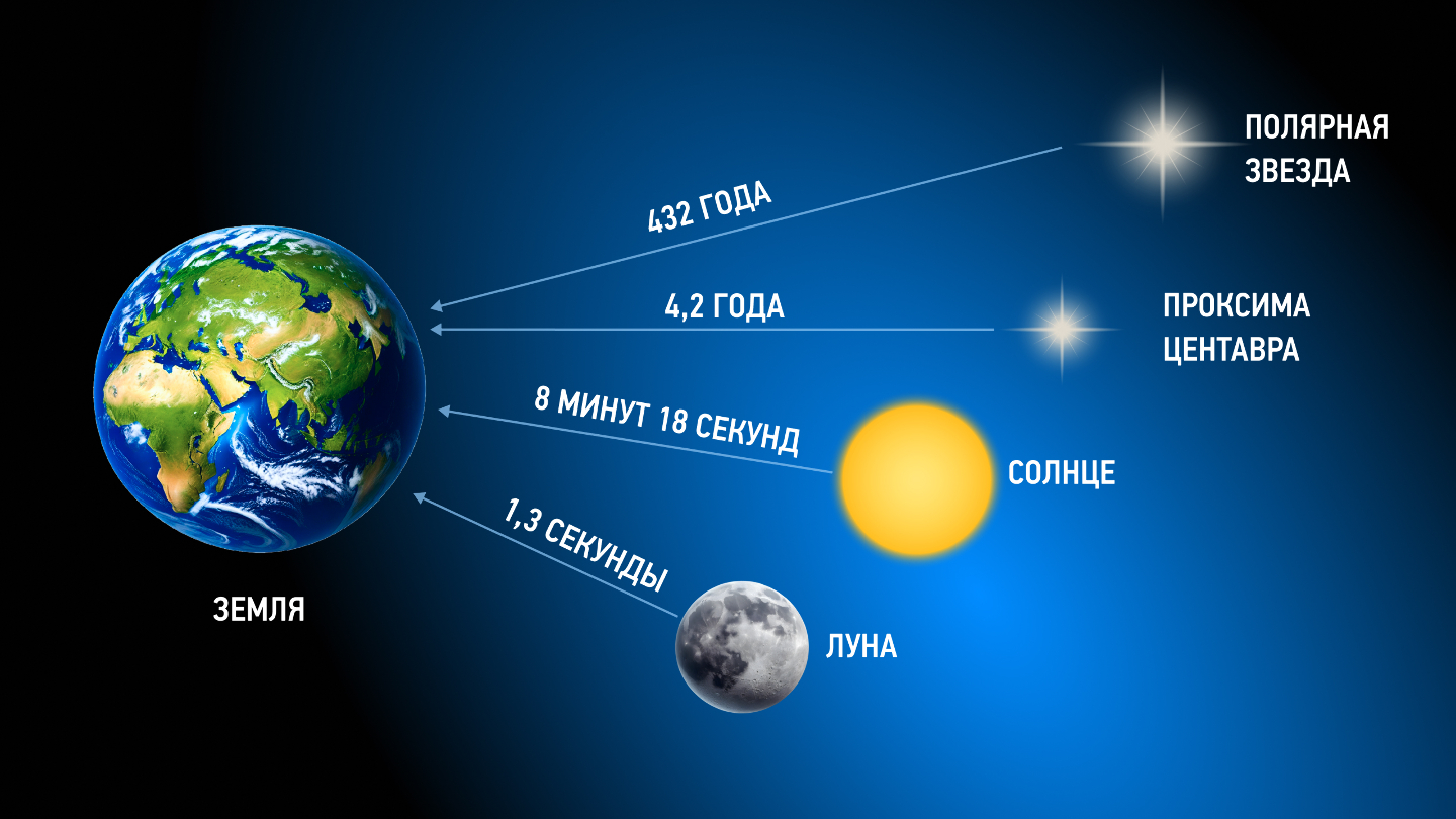 Cкорость света