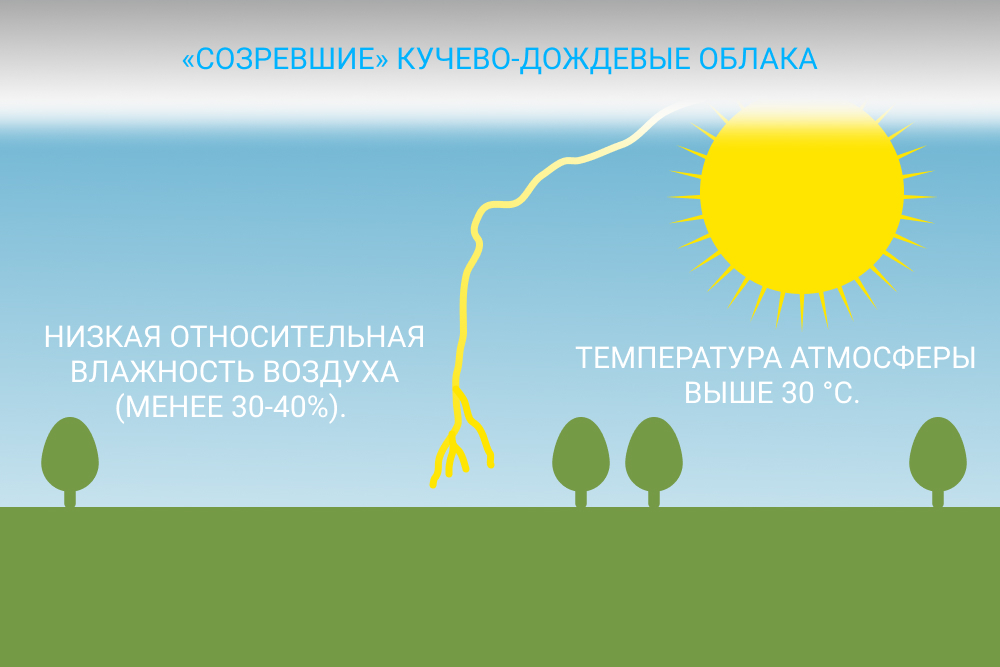 схема образования сухой грозы