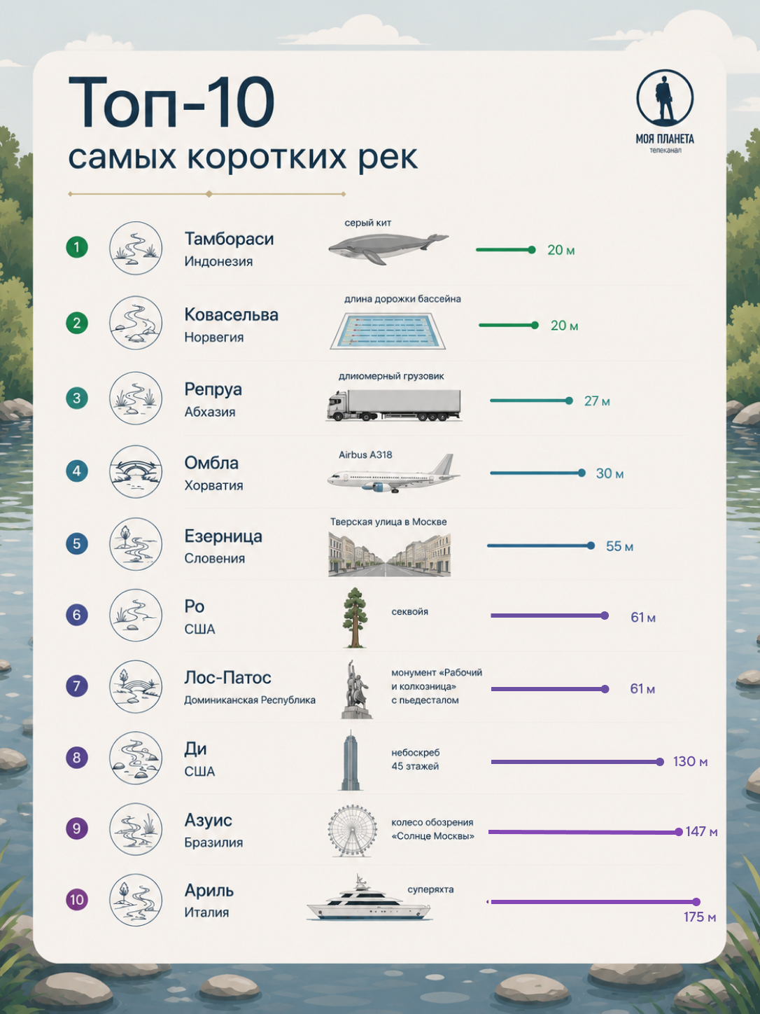 самые короткие реки