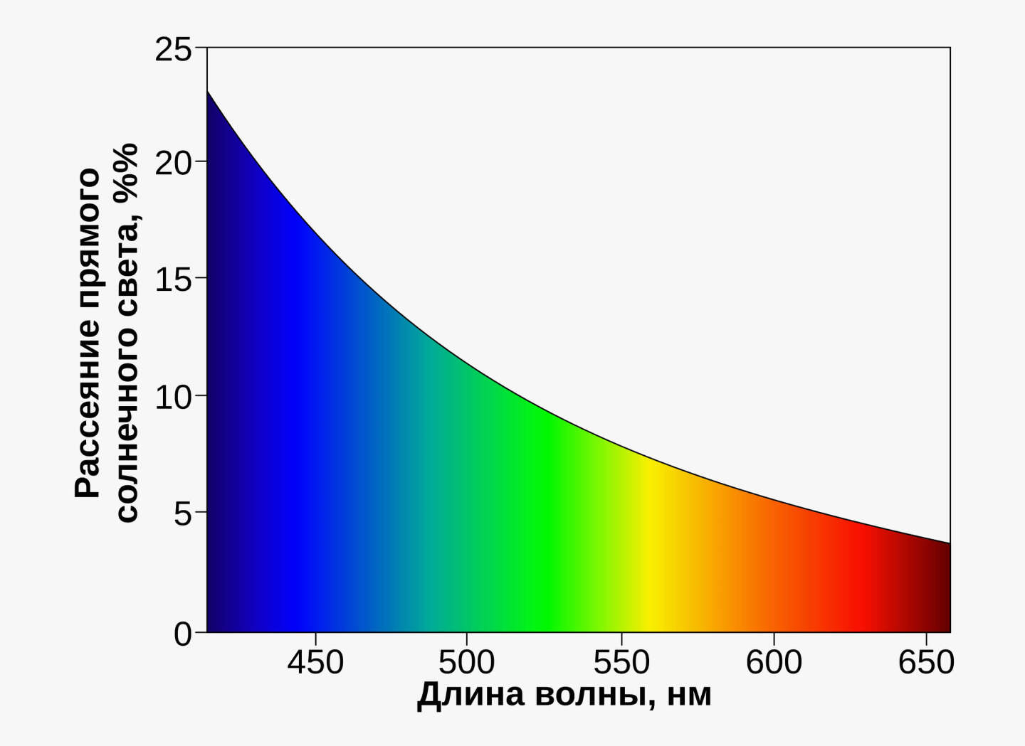   Отношение интенсивности рассеяния солнечного света атмосферой для различных длин волн