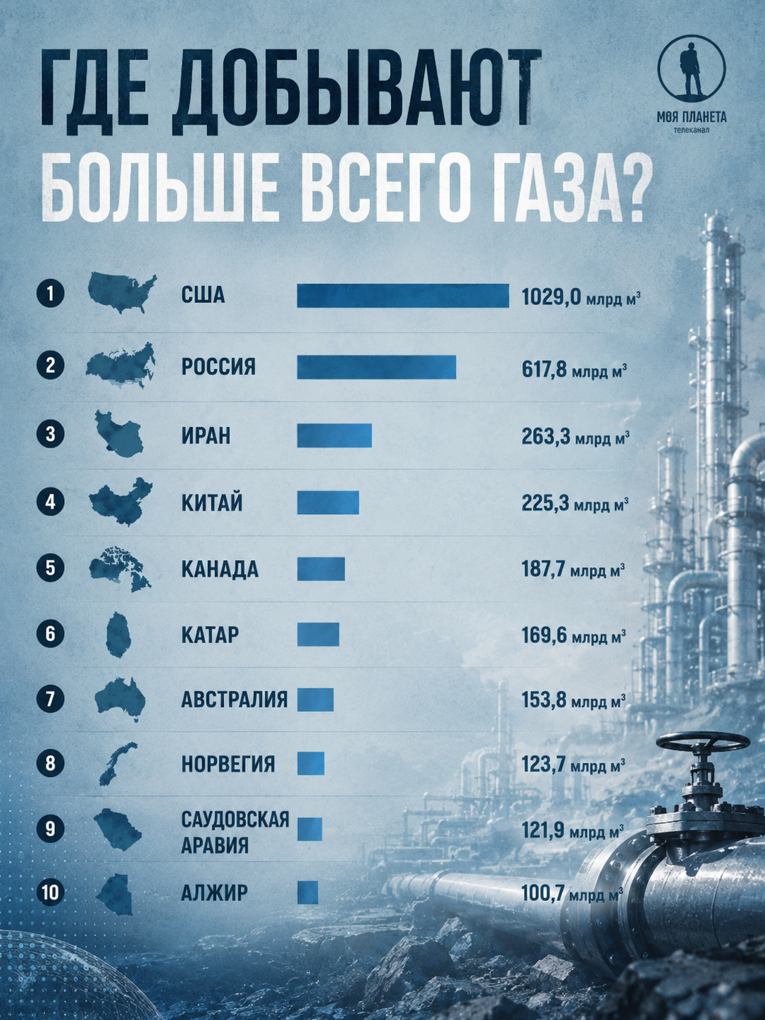 инфографика, газ