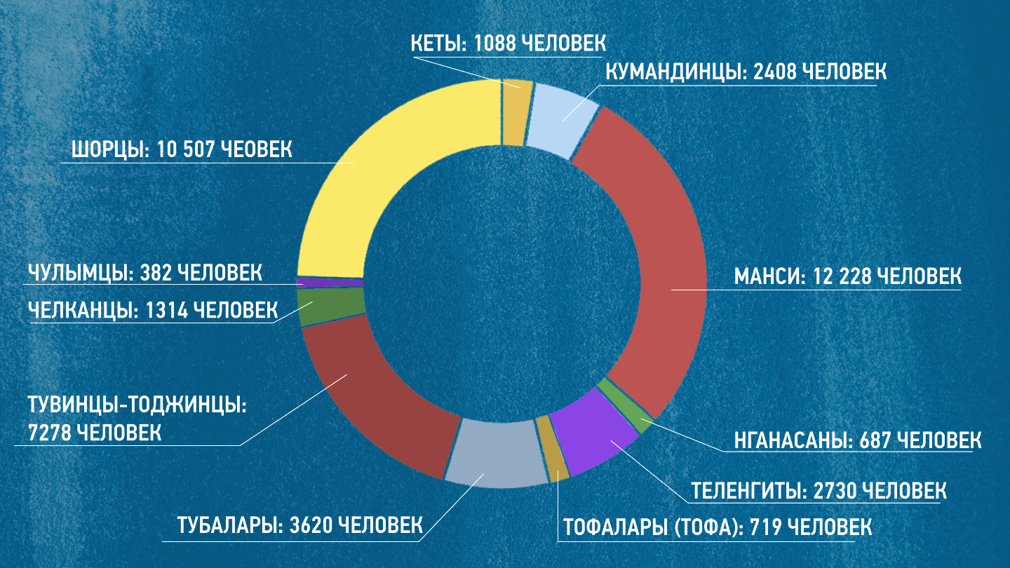 численность малых народов