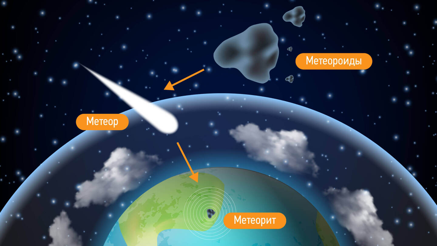 Чем метеориты отличаются от метеоров и метеороидов