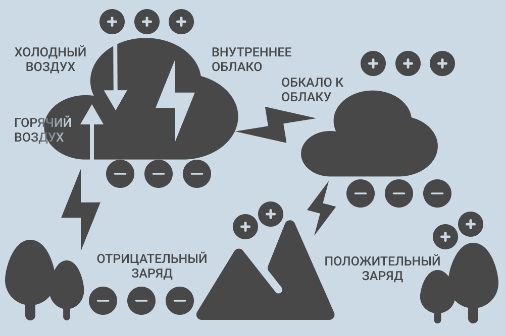 как образуется молния