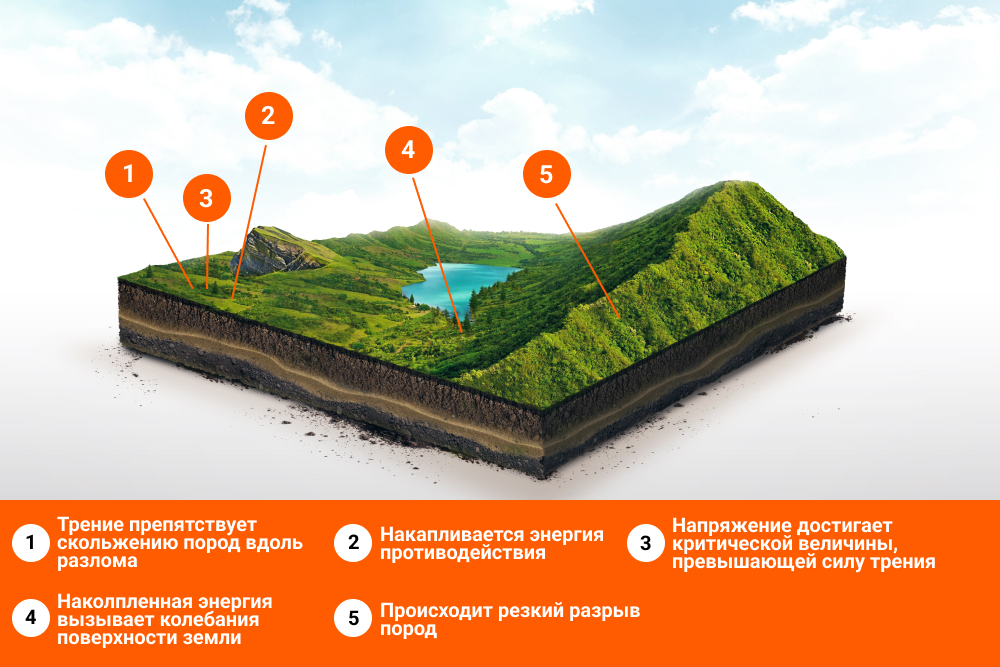 Почему в Чили часто происходят землетрясения?