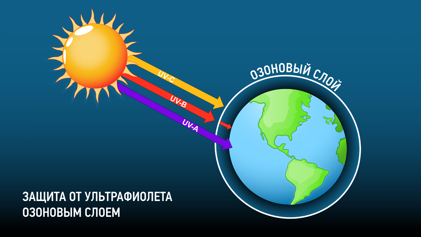 зачем нужен озоновый слой