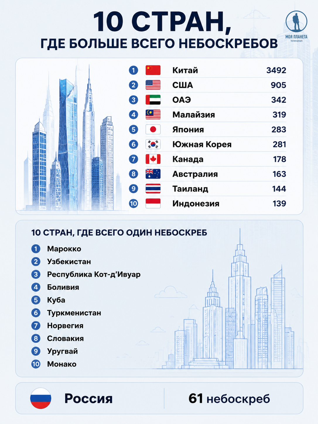 страны с небоскребами