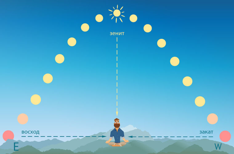 Как встает и садится солнце схема