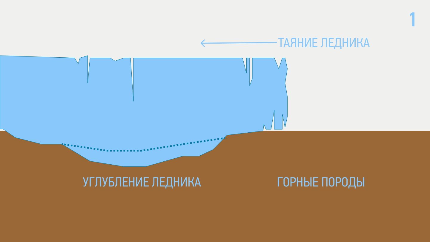 Сначала, двигаясь, многометровая толща льда с невероятной силой выскабливает и измельчает скальное ложе
