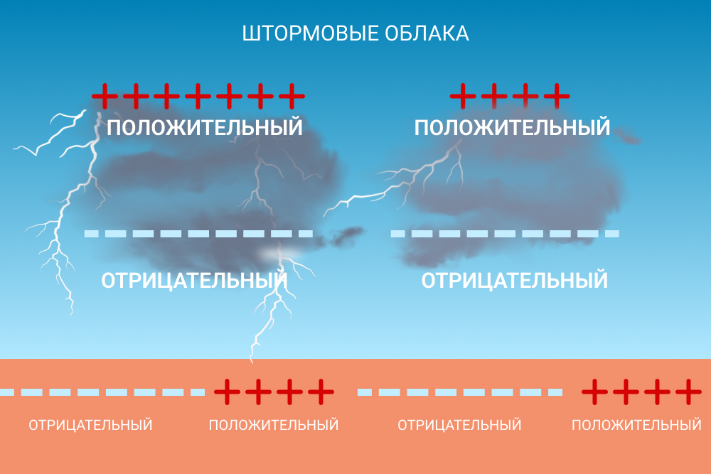 когда возникает молния