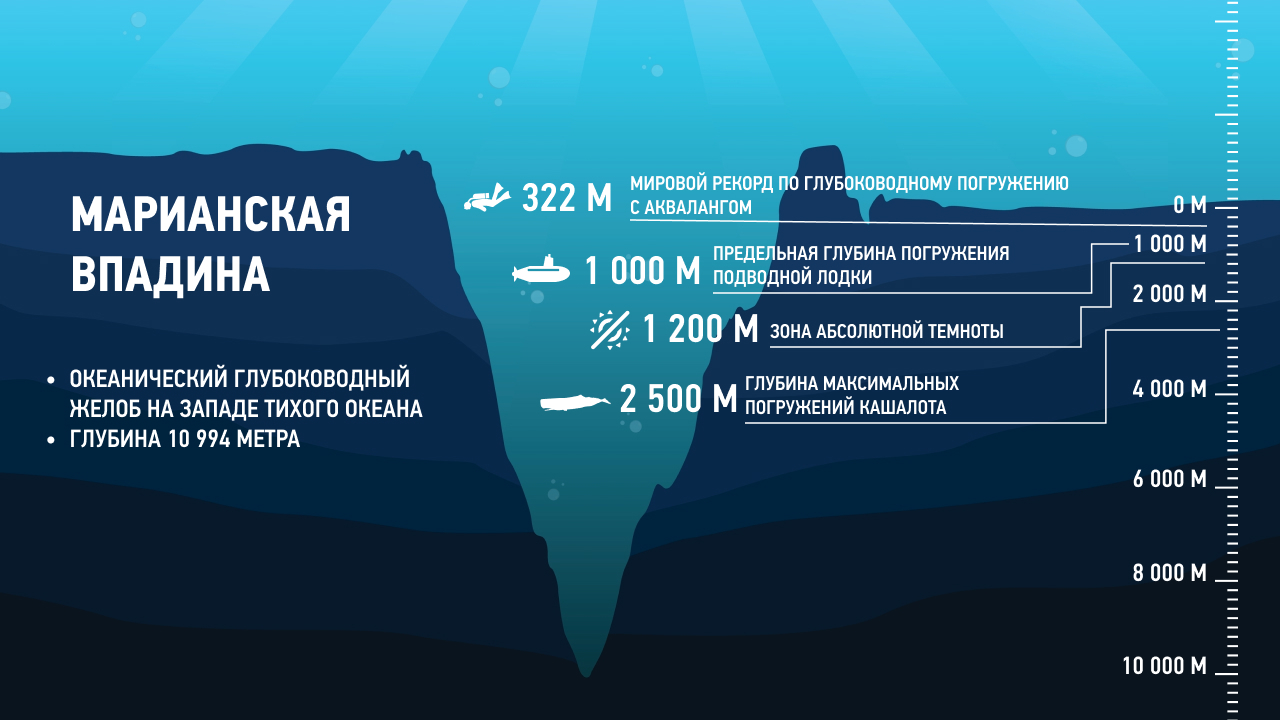 рекорды марианской впадины