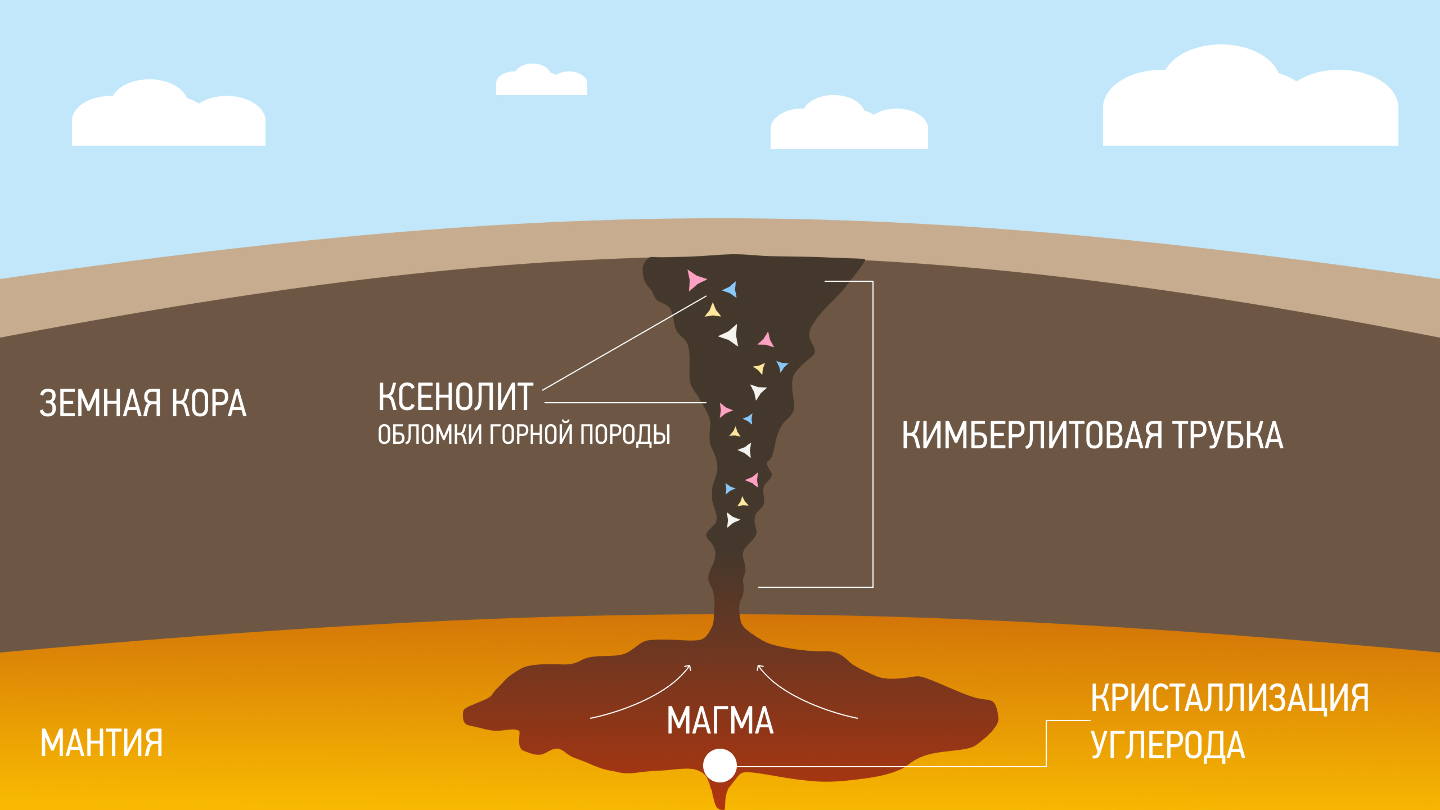 как образуются алмазы