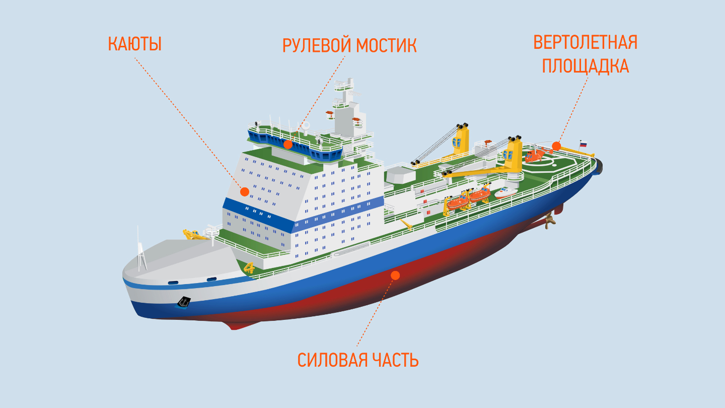 как устроен ледокол